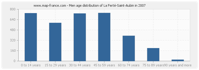Men age distribution of La Ferté-Saint-Aubin in 2007